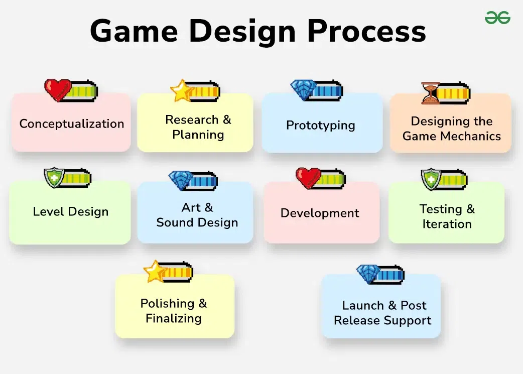 a diagram presenting the design process of games
