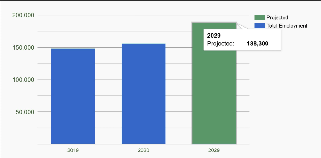 A graph representing occupation history